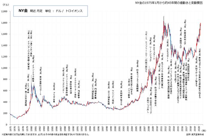 金：ゴールド 長期チャート45年